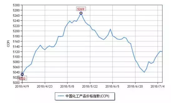 化工市場(chǎng)持續(xù)反彈，新一波漲價(jià)潮來勢(shì)洶洶