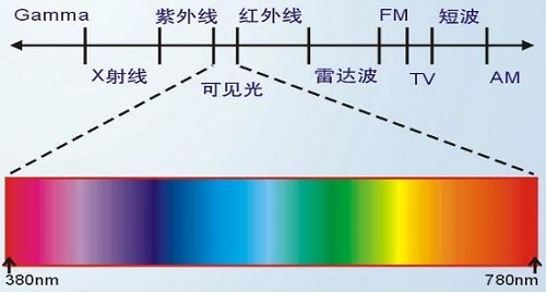 熒光增白劑抗紫外線嗎？