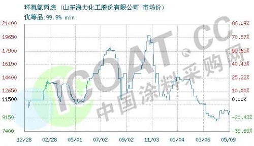 斷貨了！環(huán)氧樹脂、環(huán)氧氯丙烷價格暴漲！