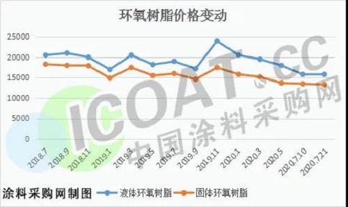 跌慘了！環(huán)氧樹脂創(chuàng)新低！化工原料集體大跌！