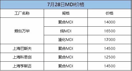 這次漲定了！化工一哥停產(chǎn)檢修，供應緊張加??！原料每噸漲300！