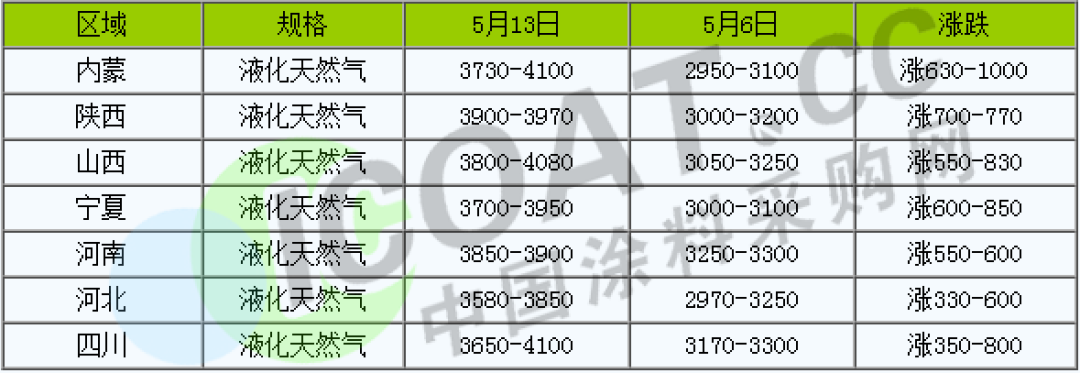 怒了！不玩了！化工原料9連漲！